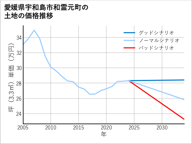 愛媛県宇和島市和霊元町の土地価格推移