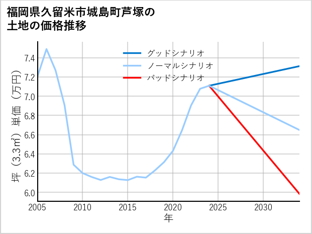 福岡県久留米市城島町芦塚の土地価格推移