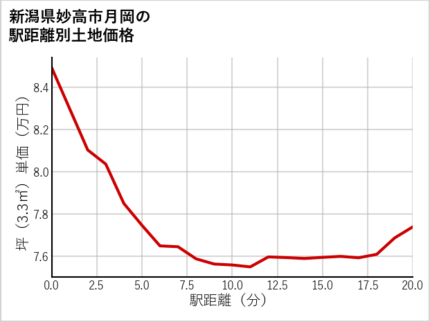 新潟県妙高市月岡の徒歩距離別の土地坪単価
