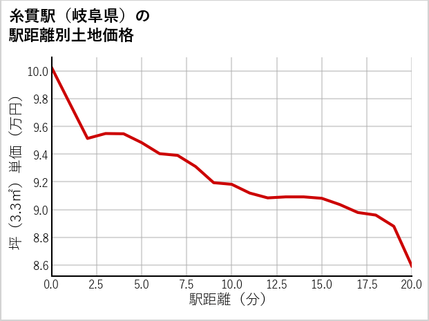 糸貫駅（岐阜県）の徒歩距離別の土地坪単価