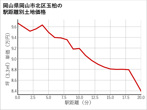 岡山県岡山市北区玉柏の徒歩距離別の土地坪単価