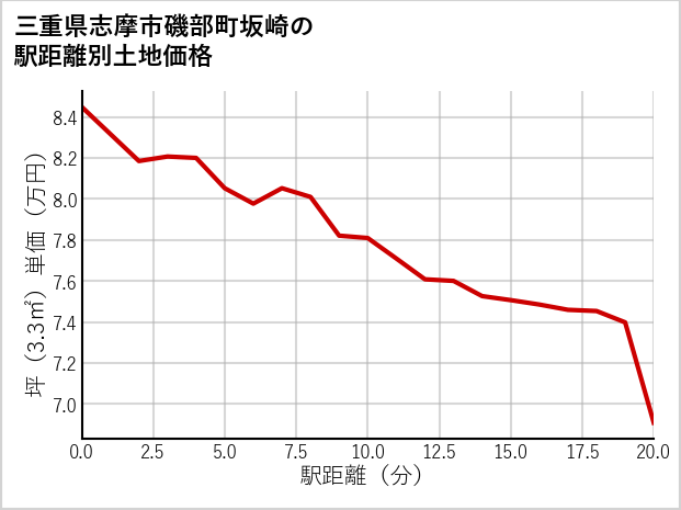 三重県志摩市磯部町坂崎の徒歩距離別の土地坪単価