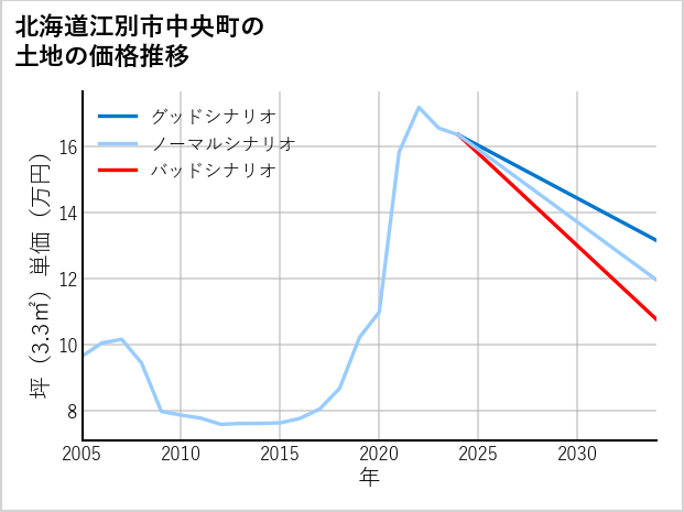 北海道江別市中央町の土地価格推移