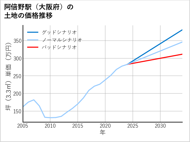 阿倍野駅（大阪府）の土地価格推移