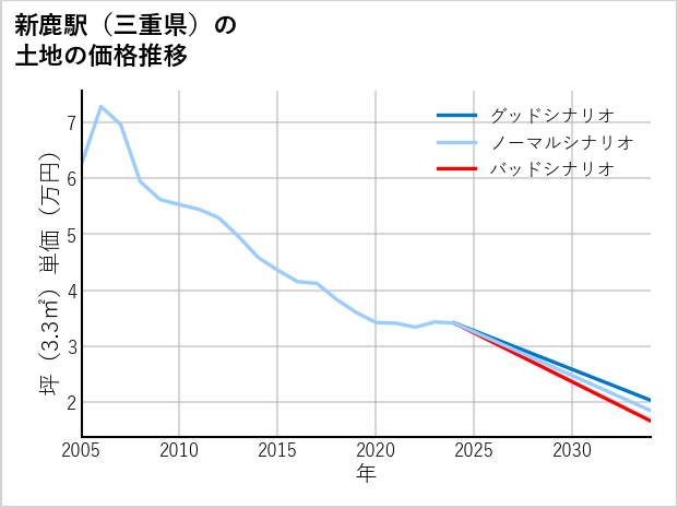 新鹿駅（三重県）の土地価格推移