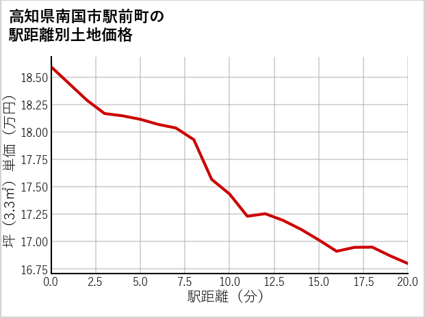 高知県南国市駅前町の徒歩距離別の土地坪単価