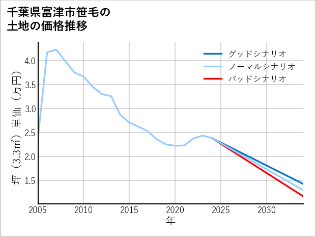 千葉県富津市笹毛の土地価格推移