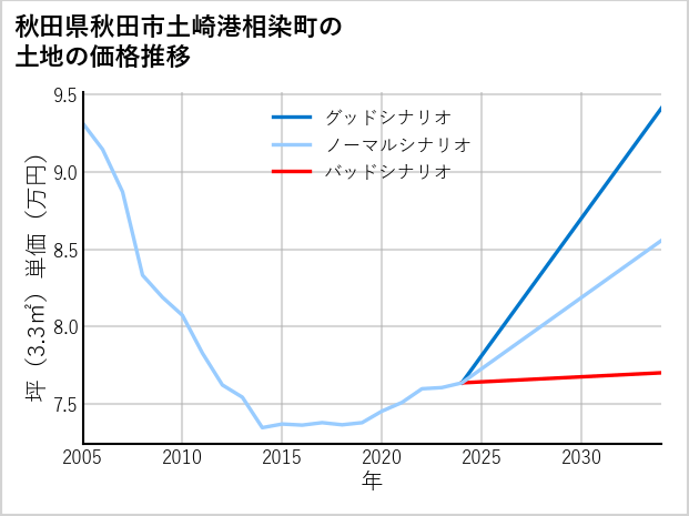 秋田県秋田市土崎港相染町の土地価格推移
