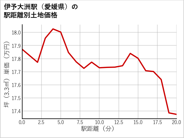 伊予大洲駅（愛媛県）の徒歩距離別の土地坪単価