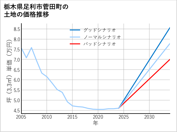 栃木県足利市菅田町の土地価格推移