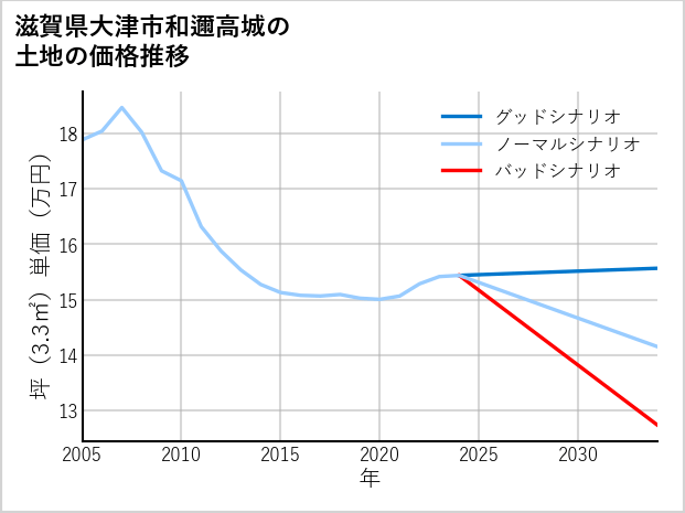 滋賀県大津市和邇高城の土地価格推移