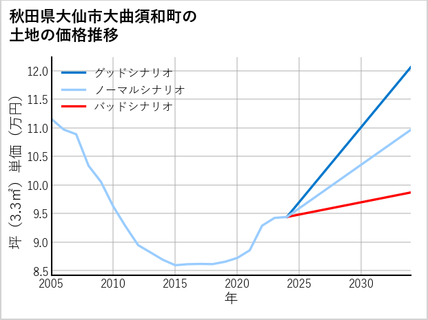 秋田県大仙市大曲須和町の土地価格推移