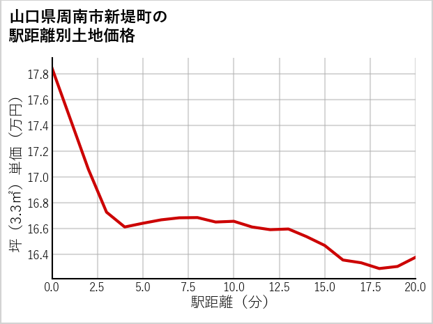 山口県周南市新堤町の徒歩距離別の土地坪単価
