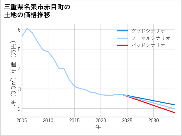 三重県名張市赤目町の土地価格推移