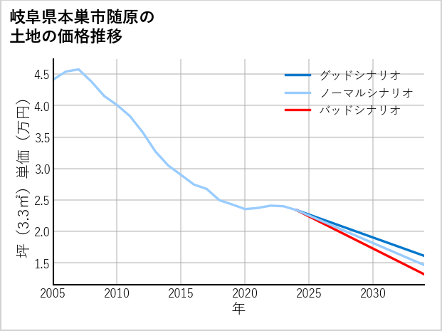 岐阜県本巣市随原の土地価格推移