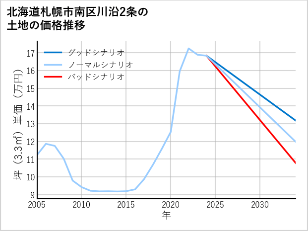 北海道札幌市南区川沿2条の土地価格推移