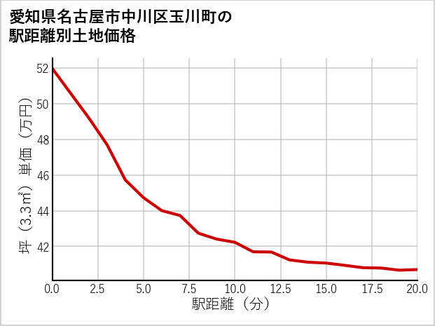 愛知県名古屋市中川区玉川町の徒歩距離別の土地坪単価