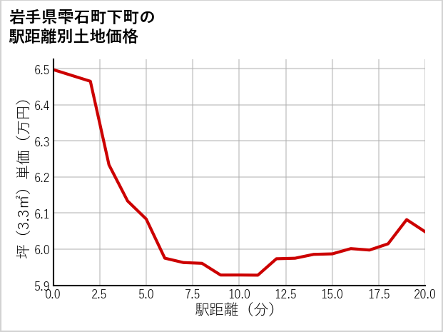 岩手県雫石町下町の徒歩距離別の土地坪単価