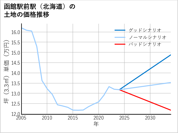 函館駅前駅（北海道）の土地価格推移