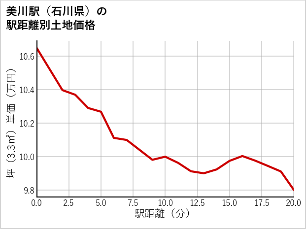 美川駅（石川県）の徒歩距離別の土地坪単価