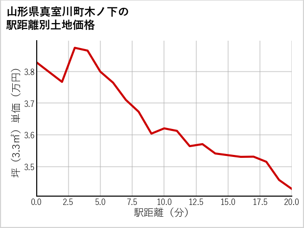 山形県真室川町木ノ下の徒歩距離別の土地坪単価