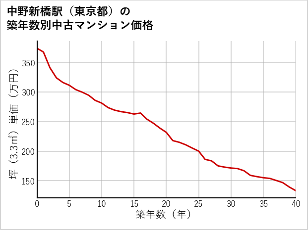中野新橋駅（東京都）の築年数別の中古マンション坪単価