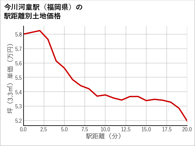 今川河童駅（福岡県）の徒歩距離別の土地坪単価