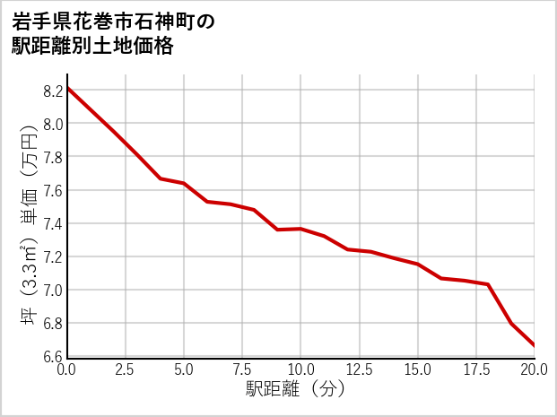 岩手県花巻市石神町の徒歩距離別の土地坪単価