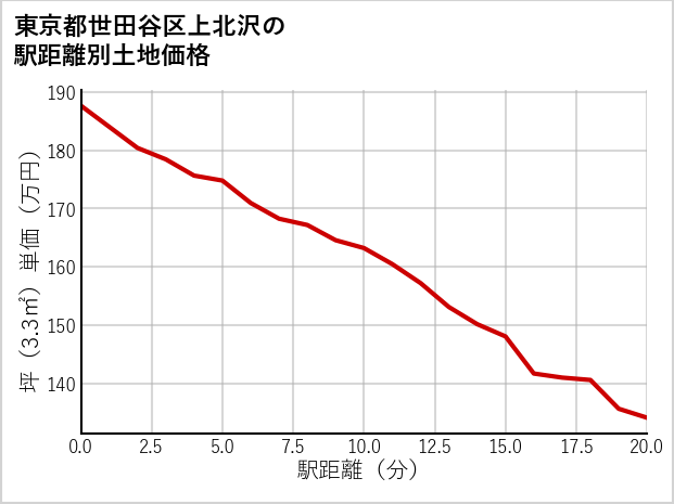 東京都世田谷区上北沢の徒歩距離別の土地坪単価