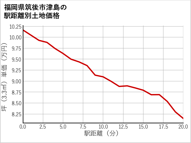 福岡県筑後市津島の徒歩距離別の土地坪単価