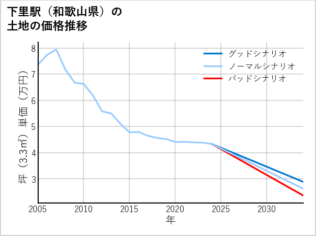 下里駅（和歌山県）の土地価格推移