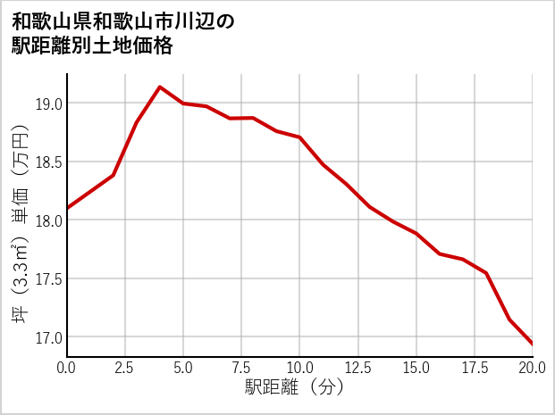 和歌山県和歌山市川辺の徒歩距離別の土地坪単価