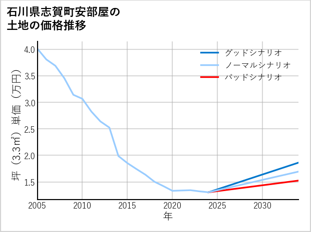 石川県志賀町安部屋の土地価格推移
