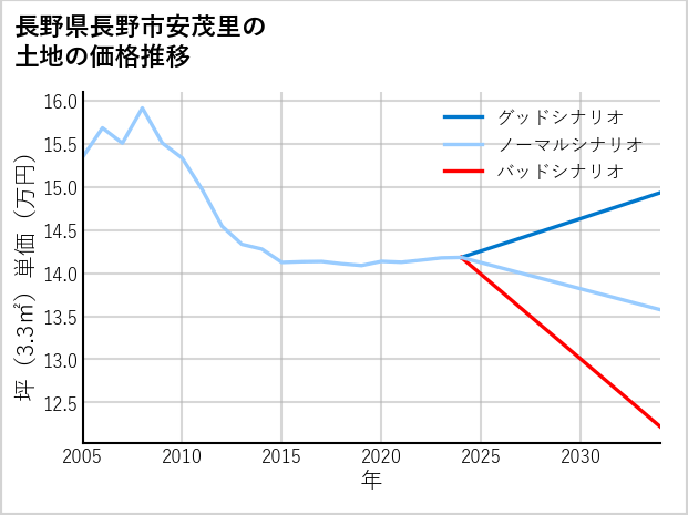 長野県長野市安茂里の土地価格推移