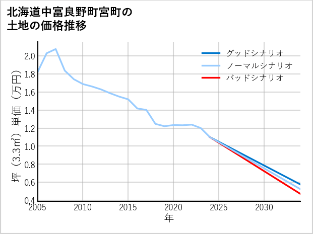 北海道中富良野町宮町の土地価格推移