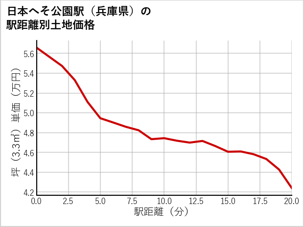 日本へそ公園駅（兵庫県）の徒歩距離別の土地坪単価