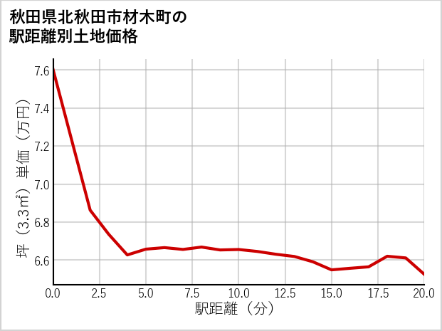 秋田県北秋田市材木町の徒歩距離別の土地坪単価