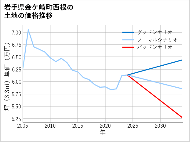 岩手県金ケ崎町西根の土地価格推移