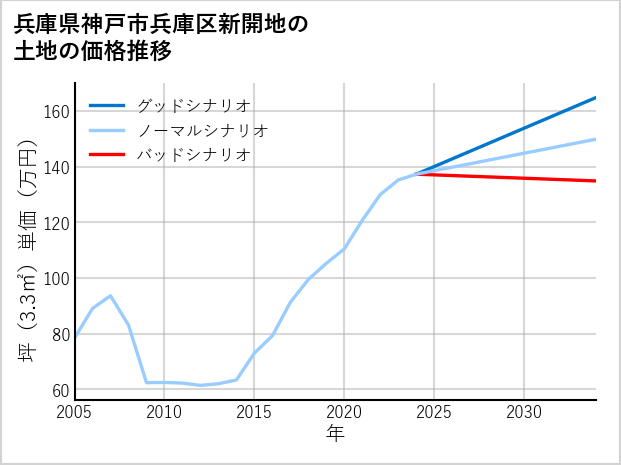 兵庫県神戸市兵庫区新開地の土地価格推移