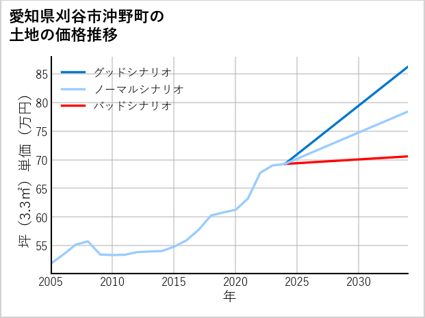 愛知県刈谷市沖野町の土地価格推移