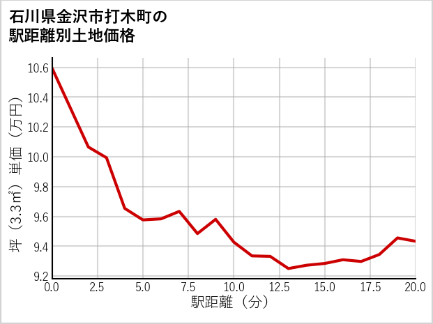 石川県金沢市打木町の徒歩距離別の土地坪単価