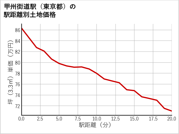 甲州街道駅（東京都）の徒歩距離別の土地坪単価