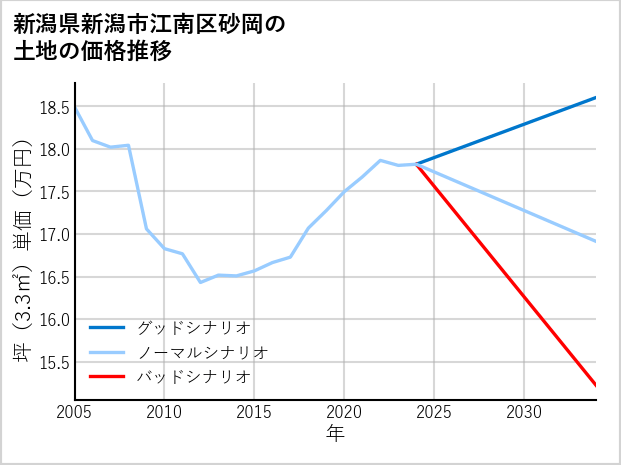 新潟県新潟市江南区砂岡の土地価格推移