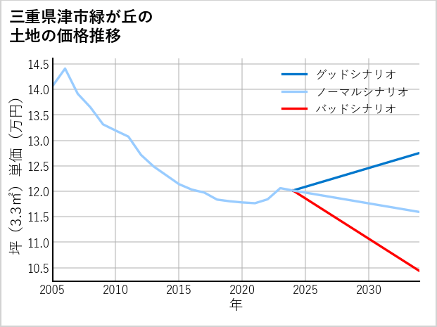 三重県津市緑が丘の土地価格推移