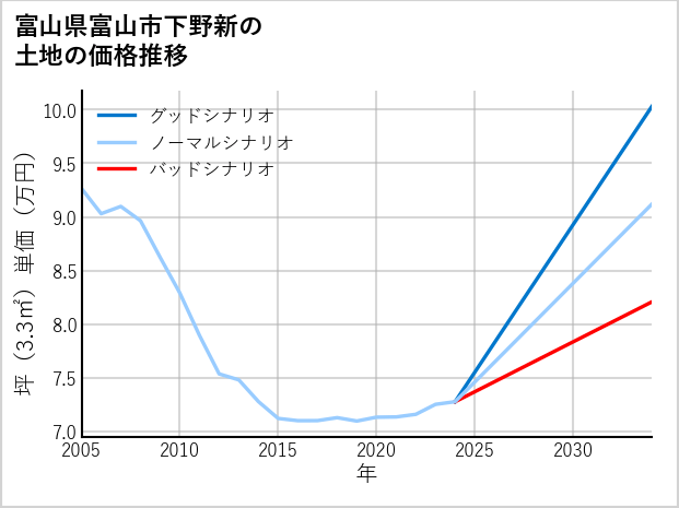富山県富山市下野新の土地価格推移
