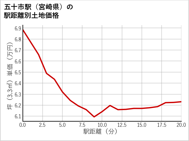 五十市駅（宮崎県）の徒歩距離別の土地坪単価