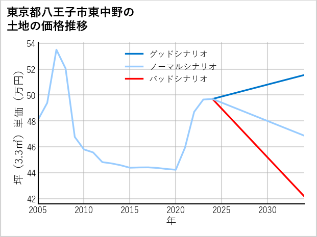 東京都八王子市東中野の土地価格推移