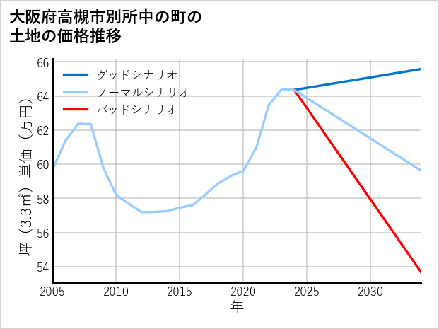 大阪府高槻市別所中の町の土地価格推移