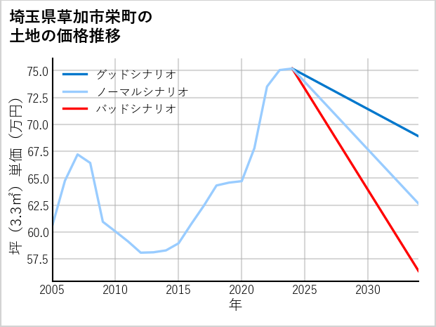 埼玉県草加市栄町の土地価格推移