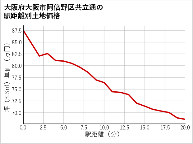 大阪府大阪市阿倍野区共立通の徒歩距離別の土地坪単価